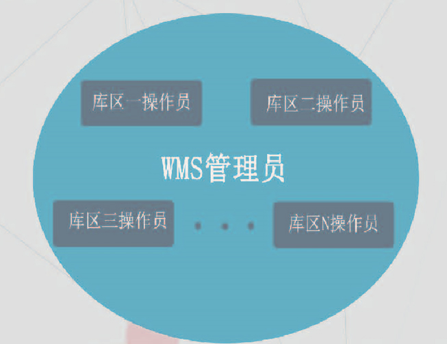 wms倉(cāng)儲(chǔ)管理系統(tǒng)-一套系統(tǒng)管理多個(gè)庫(kù)區(qū)